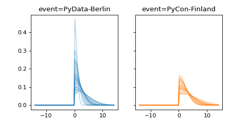 ../../_images/pymc_marketing-mmm-events-HalfGaussianBasis-1.png