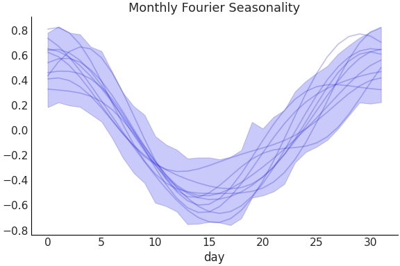 ../../_images/pymc_marketing-mmm-fourier-MonthlyFourier-1.png