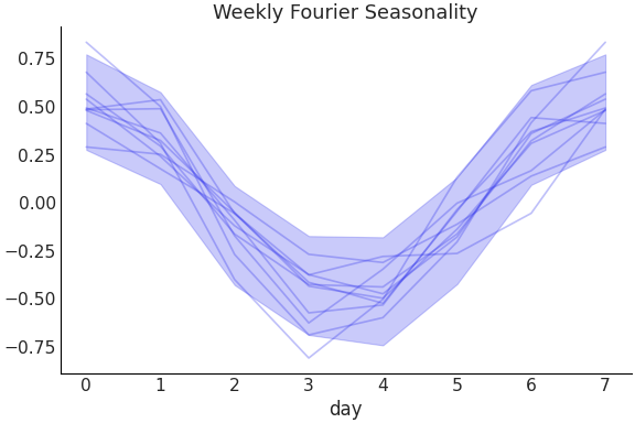 ../../_images/pymc_marketing-mmm-fourier-WeeklyFourier-1.png